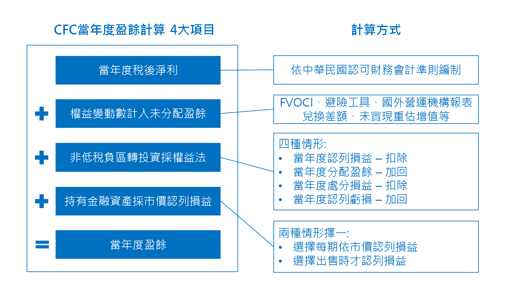 CFC當年度盈餘計算 4大項目說明