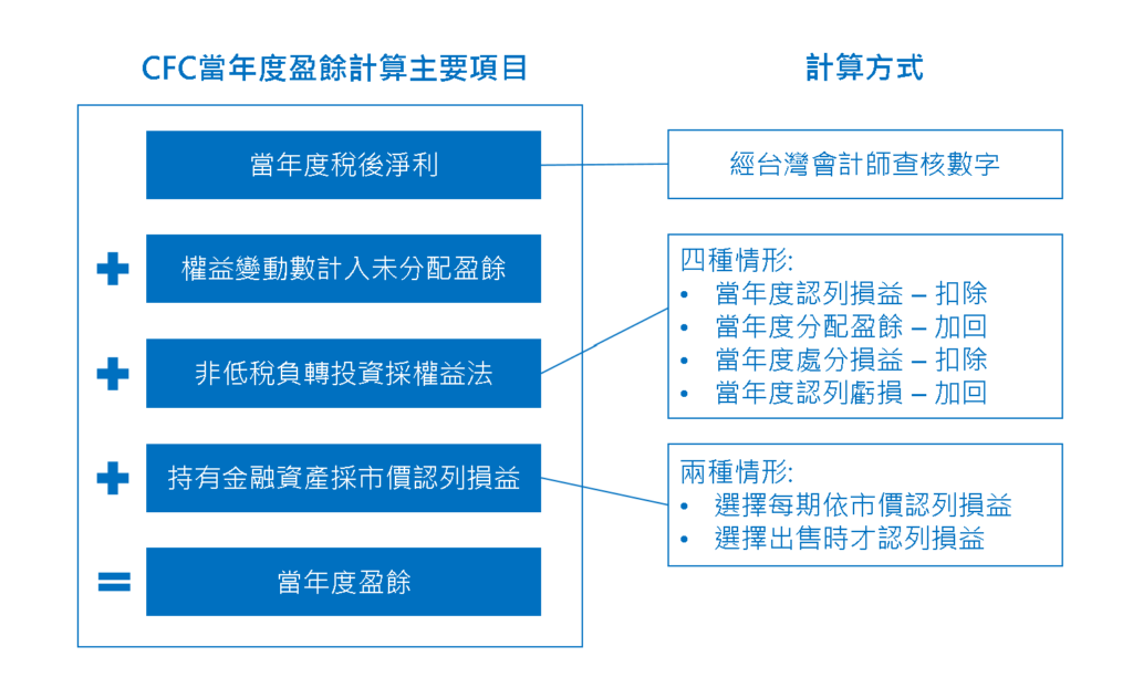 CFC當年度盈餘計算項目說明